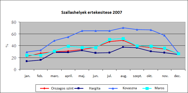 Az alábbi ábrán egy érdekes helyzetet figyelhetünk meg, ami a megyékben létező szálláshelyek kihasználását illeti. 2.