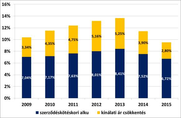 TELJES ÁRENGEDMÉNY A teljes árengedmény esetében a megbízáskor az eladó által meghatározott árat viszonyítjuk az eladási árhoz.