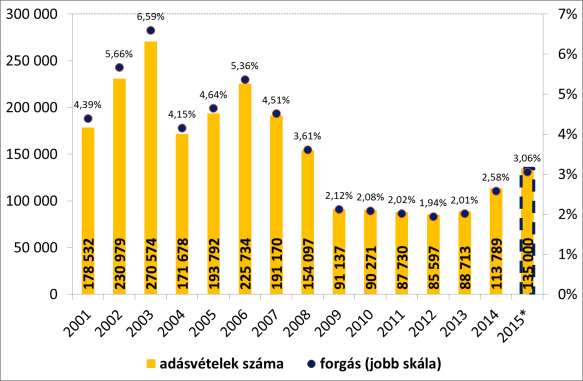 2015 A LAKÁSPIAC ÉLÉNKÜLÉSÉNEK ÉVE A kétezres évtized elején tapasztalt lakáspiaci fellendülés az évtized közepére elérte csúcspontját.