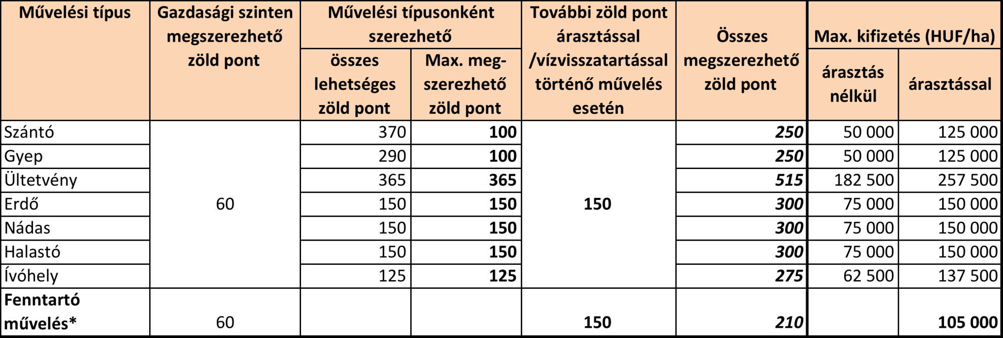 A zöld-pont rendszer javasolt kifizetései * belvizes