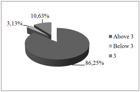 Teaching languages for specific purposes (LSP) and non-engineering faculties consider it very important to know the meaning of each foreign word (Figure 3).