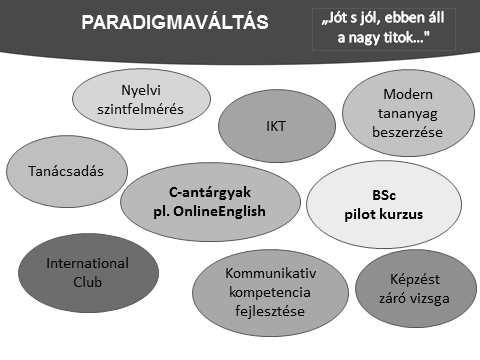 Szekeresné Pinczés Erzsébet: Módszertani paradigmaváltás a főiskolai idegennyelv-oktatásban 2.