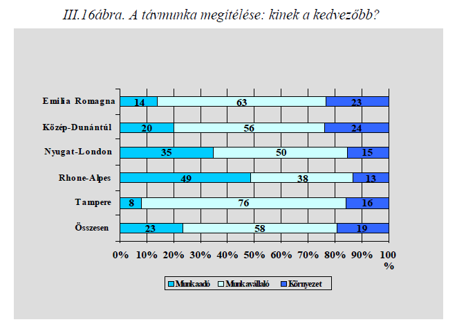 2. ábra: a munkáltatók vélemény a távmunka bevezetésének érdekeltségéről, in: Makó, e-gap kutatás, p.181.