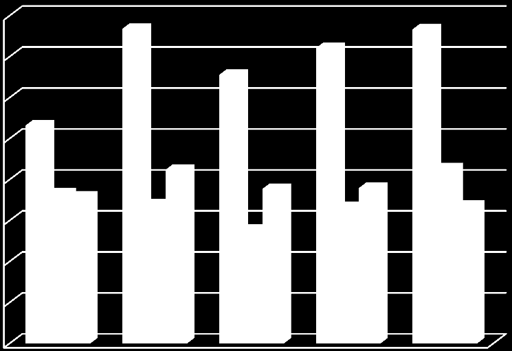 Bruttó szállásdíj bevétel (1000 Ft) A 2008-tól 2011-ig terjedő időszak adatait ábrázoló diagramból láthatjuk, hogy a Tokaji, a Sárospataki illetve a Sátoraljaújhelyi kistérségben a vendégek száma