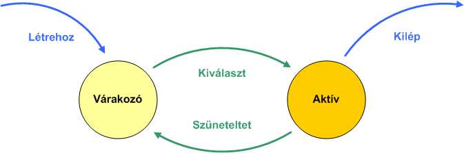 Terület a központi memóriában (kód, adat, stack) Adatok és státuszinformációk a processzor regisztereiben Egyéb státuszinformációk (pl.