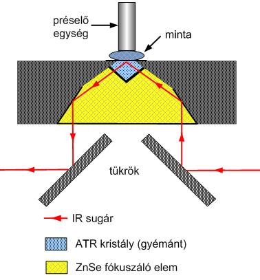 FELÜLETEK REZGÉSI SPEKTROSZKÓPIÁJA Az ITR és az ATR mérési módszer kombinációja a gyémántcellával (10.1.5 pont) az ITR/ATR mintakészítést nagymértékben leegyszerűsítette.