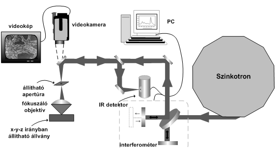 FELÜLETEK REZGÉSI SPEKTROSZKÓPIÁJA A 183.ábra egy szinkrotron IR spektrométer blokkdiagramját mutatja. A szinkrotron sugárzást FTIR spektrométerbe vezetik.