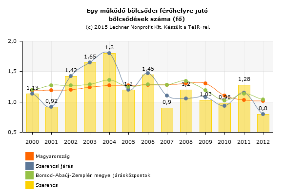 1.8. A település humán infrastruktúrája 1.8.1. Humán közszolgáltatások 1.8.1.1. Oktatási, nevelési intézmények Az önkormányzati fenntartású Szerencsi Óvoda és Bölcsőde összesen 3 feladat ellátási