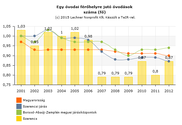 66. ábra: Egy működő bölcsődei férőhelyre jutó 0-2 évesek száma 2000-2012 között Forrás: TEIR Az óvodai férőhelyek száma (gyógypedagógiai neveléssel együtt) 2010-től 350 db.