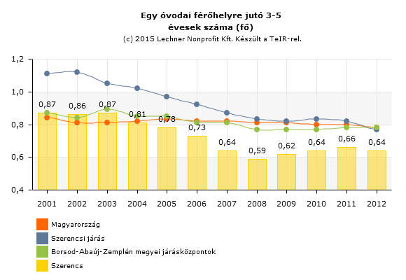 volt, 2004-től kezdődően a települési kapacitáskihasználtság az országos mutató alatt van (2012-ben