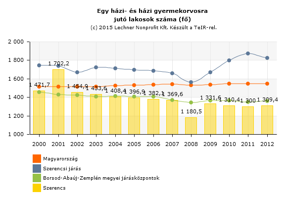 intézményeibe jelentkeznek, de népszerűek a Debreceni Egyetem és a Miskolci Egyetem képzései is. (önkormányzati adatszolgáltatás) 1.8.1.2.