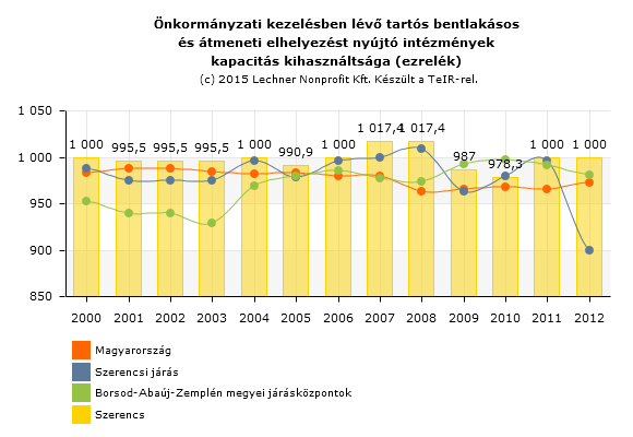 1.8.1.3. Szociális ellátás intézményei Az ESZEI épülete a Szociális és Gyermekjólétei Alapszolgáltatási Központnak is helyt ad.