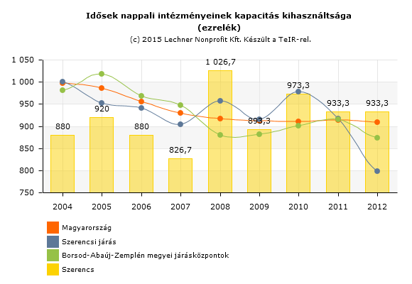 75. ábra: Idősek nappali intézményeinek kapacitás kihasználtsága (ezrelék) 2004-2012 között Forrás: TEIR A (térítéses) Támogató Szolgálat feladata fogyatékos személyek saját lakhelyén,