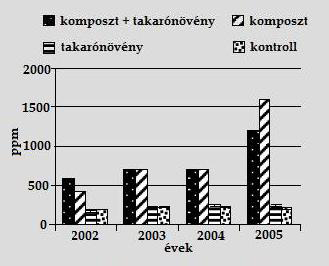 2. táblázat A komposzt paraméterei (szárazanyagban) 1.ábra A talajok nitrát-tartalma (ppm) A levélanalízishez a nyár közepén minden kísérleti egységből 20 levélmintát szedtek.