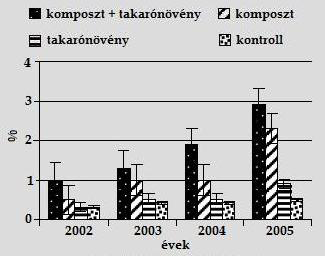 4.ábra A levelek kálium-tartalma (%) 5.ábra A talajok bór-tartalma (ppm) emelkedése csak a kombinált kezelésnél volt tapasztalható (5. és 6. ábra).