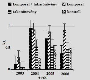 használatával is lényegesen növelhető a szőlő számára szükséges tápelemek mennyisége.