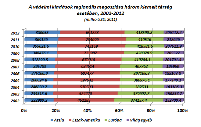 Forrás: SIPRI Military Expenditures Database, 2013.