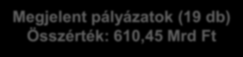 Megjelent pályázatok (19 db) Összérték: 610,45 Mrd Ft Pályázat neve Pályázati keret Mrd Ft Kedvezményezettek Meghirdetés időpontja Agrár környezetgazdálkodási kifizetés 158,62 aktív mezőgazdasági