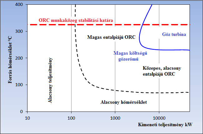 Esetünkben, a korábban említettek szerint az általunk kinyerhető hőmérséklet a veszteségek miatt nem mozog olyan magas hőmérsékleti tartományban, hogy a Clausius- Rankine-ciklus megvalósítása ésszerű
