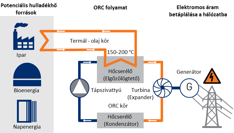 2.2.2. A Szerves-Rankine-Körfolyamat (ORC) működése A korábban említett tulajdonságok miatt, a számunkra megfelelő körfolyamat a szerves- Rankine-ciklus (ORC).