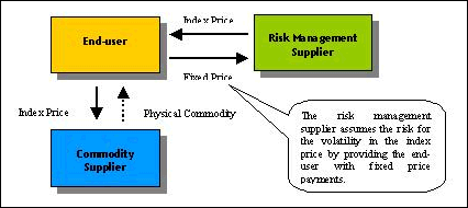 Derivatív termékek-commodity Swap Alaptermék Jegyzési egység Árjegyzés devizaneme Változó ár Változó ár megfigyelési időszaka A swap alapja, amelyre vonatkozóan az ügylet létrejön.