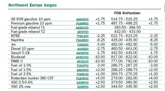 European Refined Products Assessment $/t Same for: