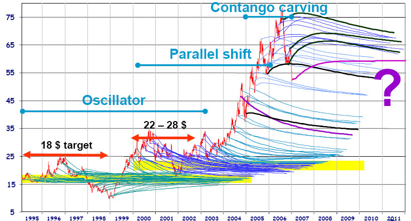Forward curve is not always a