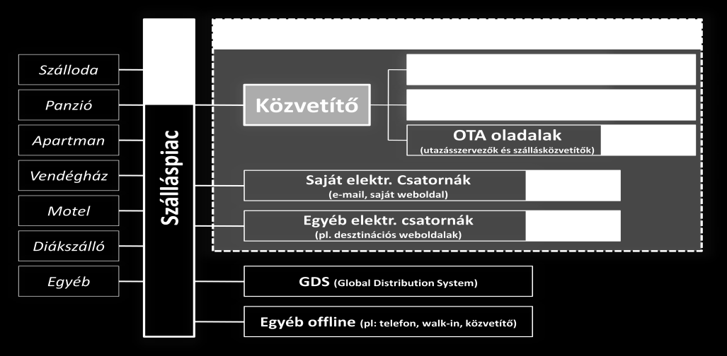 A hely.hu portál versenytársai legtágabban értelmezve minden olyan oldal, amely vendégéjszakák értékesítésének disztribúciójában vesz részt. Ilyenek az OTA oldalak például, mind a booking.com.