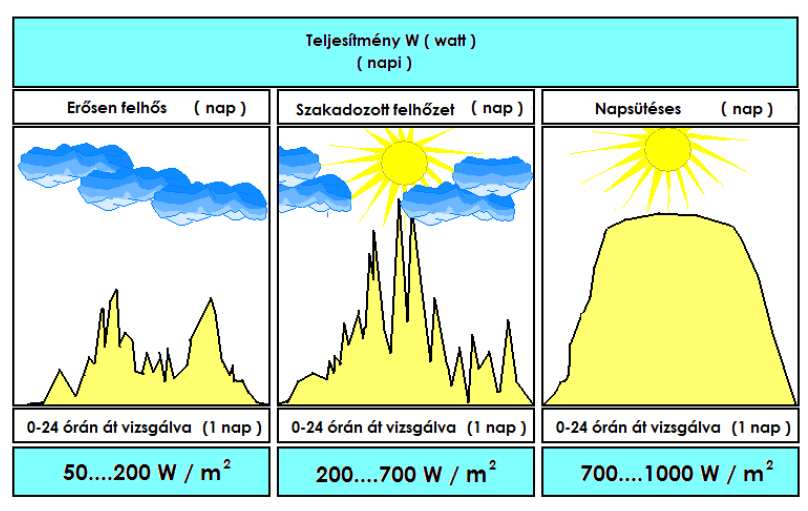 ábra Egységyi apelem-felületből yerhető eergia változása Mit azt láttuk a apsütés időtartama és aak erőssége az