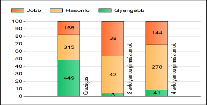 4.4.7. Szentgotthárd és Kistérsége Általános Iskola, Gimnázium és Alapfokú Művészetoktatási Intézmény, Szentgotthárd Matematikából a szentgotthárdi iskola a 480.