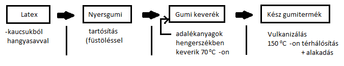 Gumi: Előállítás: Gumi tulajdonságai Adalékanyagok: o Aktív: elősegítik a térhálósítást (pl.