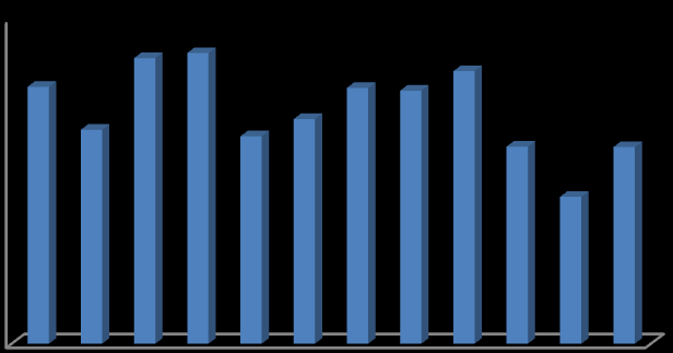 2011 között az időjárás függvényében erősen ingadozott (1. ábra) (Internet 3), 2012-ben hazánkban 17