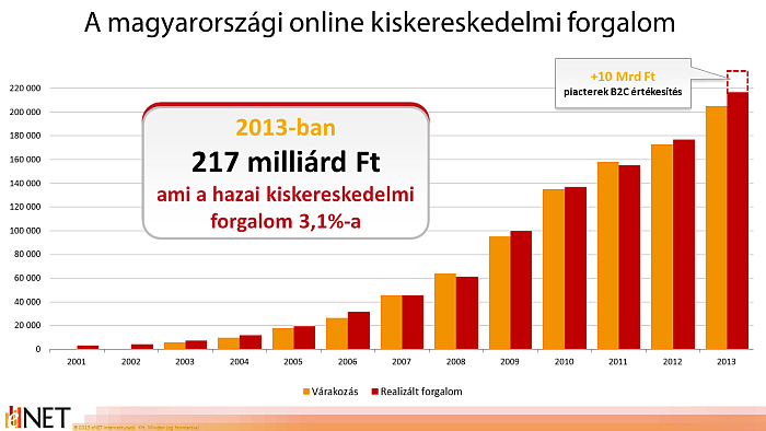 számszerűleg nagyobb forgalmat bonyolít, azonban volumene elmarad a B2B üzletkötéseitől. Az áruk és a szolgáltatások terjesztésében fontos szerep jut az üzletközpontoknak (shopping mall).