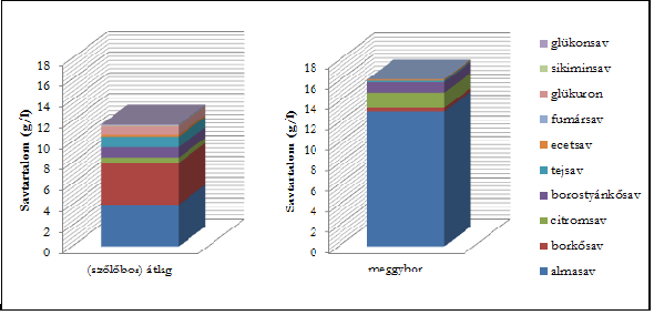 4.ábra: Meggybor (2014 átlag, Újfehértói fürtös) és (szőlő)bor átlag savtartalmának összehasonlítása 5.2. Érzékszervi bírálat: A 2014-ben a mikrovinifikációs minták értékelése két módon történt.