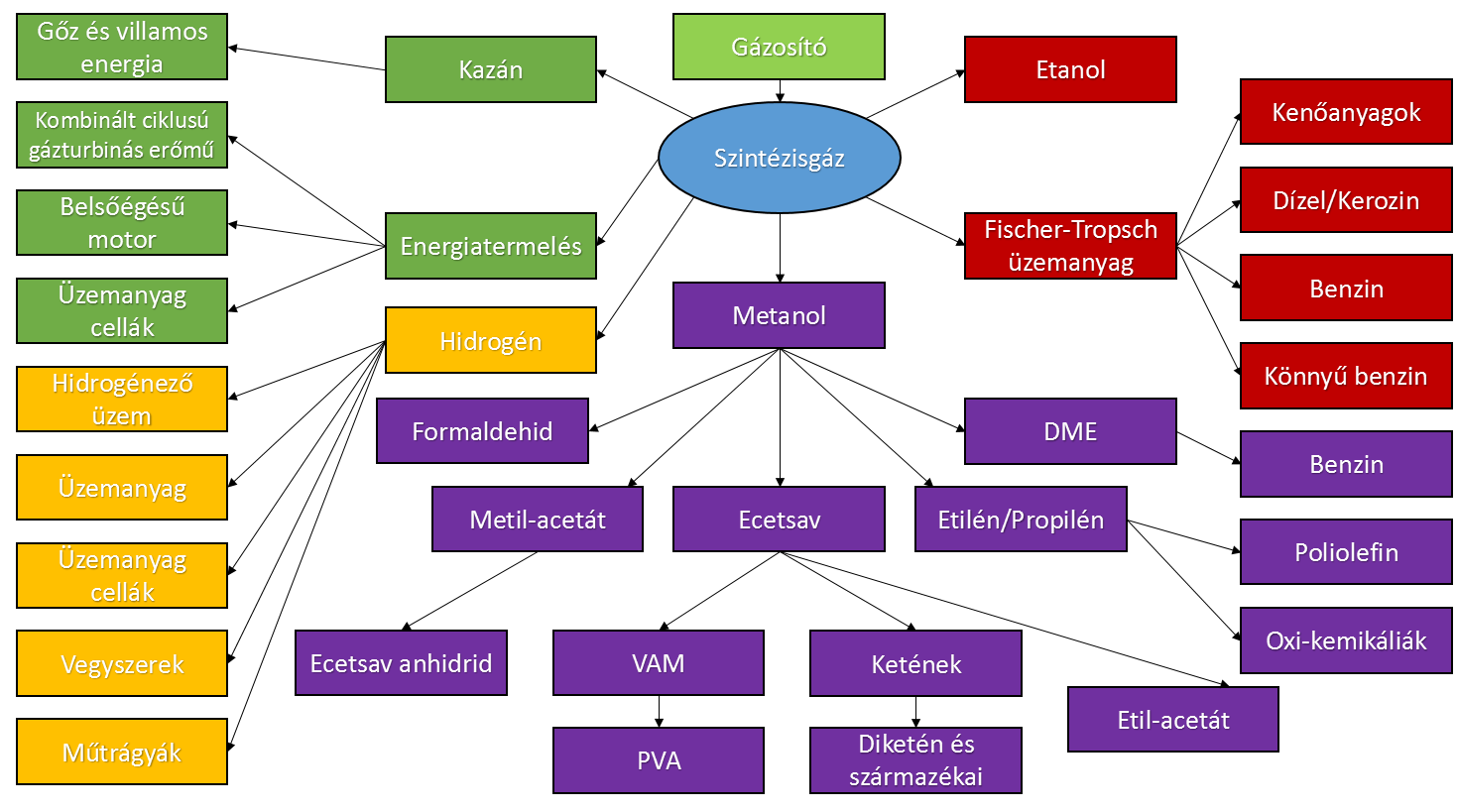 1. ábra. A szintézisgáz felhasználásának lehetősége [4] 2.