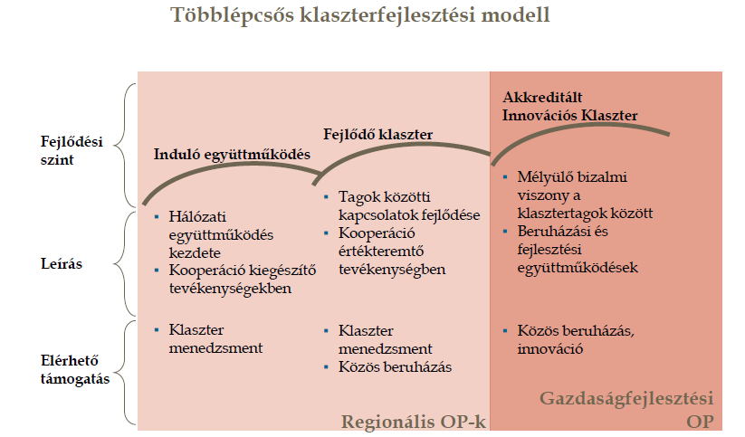 1-2. ábra: A klaszterek fejlődési szakaszai Forrás: Klaszterek és támogatásuk az Európai Unióban és Magyarországon 159-188.pp.
