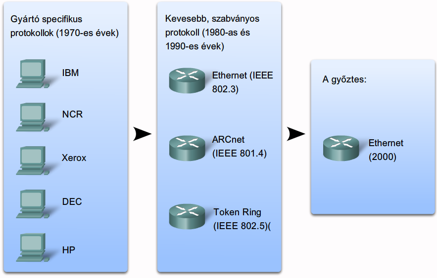 Bevezetés A mai alkalommal megismerkedünk az Ethernet szabvány alapjaival, az ezzel kapcsolatos fogalmakkal.