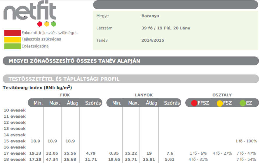 54 10.2.1.2 Megyei szintű lekérdezés Zónaösszesítő választott tanév szerinti statisztikai lekérdezések PDF A PDF-es kimenet két részben ábrázolja az eredményeket.