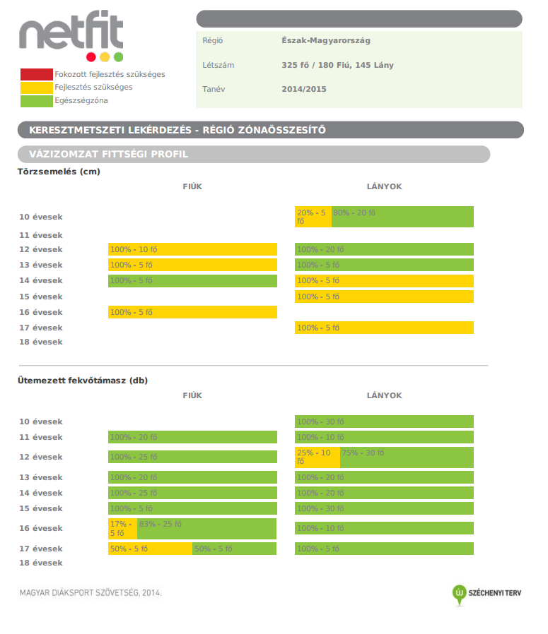 58 10.3.1.2 Régió szintű lekérdezés Zónaösszesítő statisztikai lekérdezések PDF A PDF-es kimenet két részben ábrázolja az eredményeket.