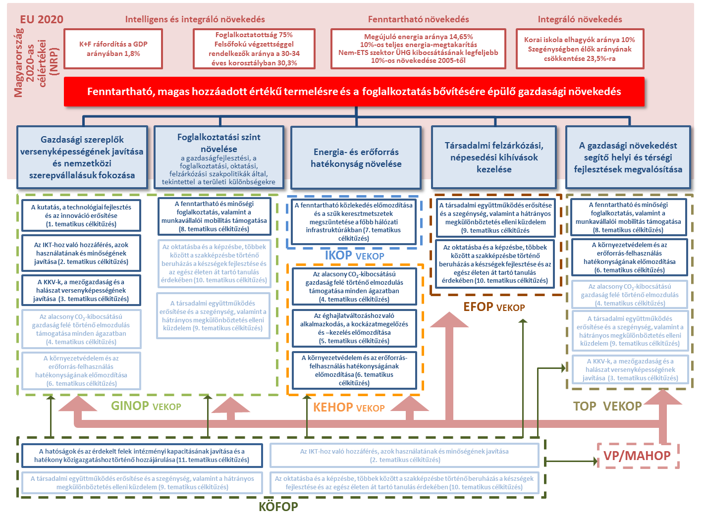 1/1. ábra: Magyarország 2014 2020-as uniós forrásfelhasználásának célrendszere: a nemzeti és