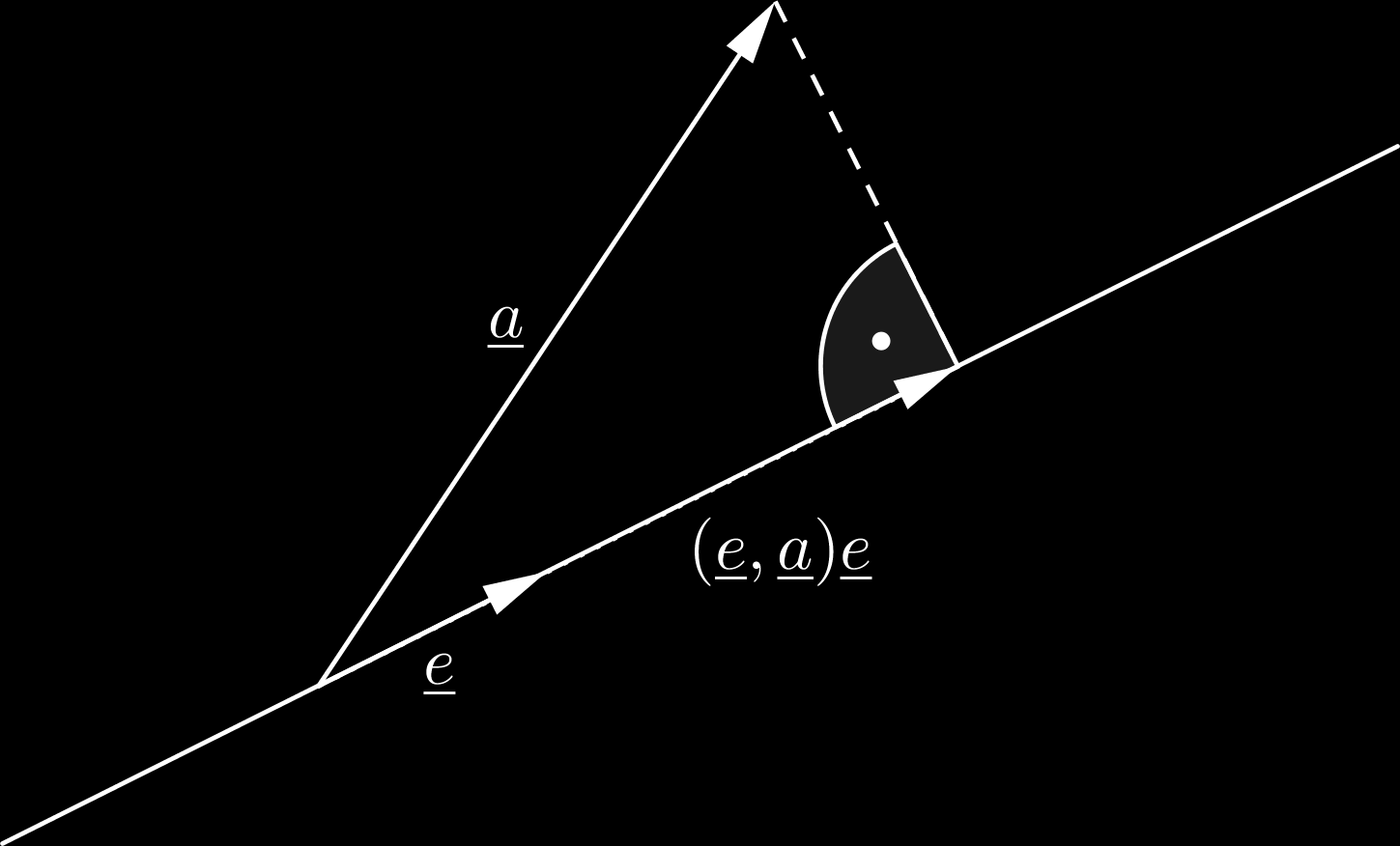 a = 0, akkor a csak a nullvektor lehet, amely mint fent mondtuk tekinthető bármely vektorra merőlegesnek Legyen e egységvektor és a tetszőleges vektor Jelölje az a vektor e egyenesére eső merőleges