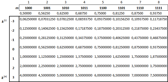 1111 2 között, a karakterisztika (eltolt) pedig 000 2 ( 3) és 111 2 (+3) között vehet fel értékeket.