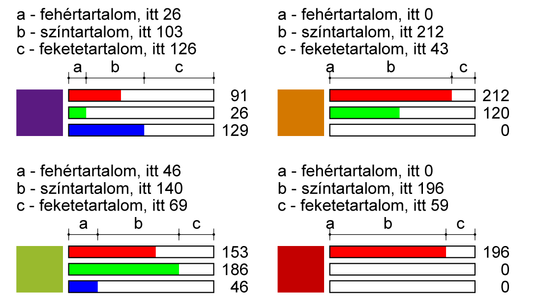 a liláénál, 140. Itten narancsának nincs fehértartalma, feketetartalma pedig mindössze 42, ami azt jelenti, hogy majdnem telített szín, hisz színtartalma 204.