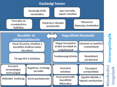 12. ábra: A NYPJMK iparfejlesztési programjának célrendszere 77 Amennyiben a Nyugat-Pannon Járműipari és Mechatronikai Központ fejlődése töretlen marad, számos pozitív gazdasági hatást fejthet ki a