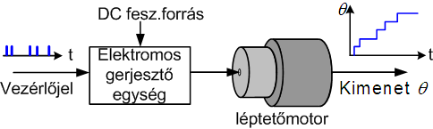 Léptetőmotorok Léptetőmotorok Digitális jeleket alakít fix szögelfordulásokká (pl. 0.9, 1.8, 3.6,.