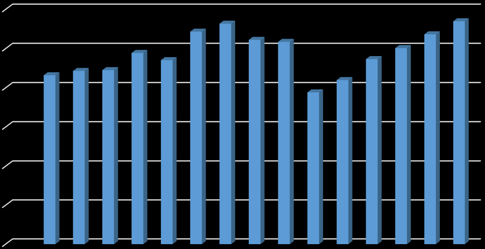 Összes kereskedelmi szálláshely szállásférőhelyeinek száma Szegeden (db) 2014. év 2013. év 2012. év 2011. év 2010. év 2009. év 2008. év 2007. év 2006. év 2005. év 2004. év 2003. év 2002. év 2001.