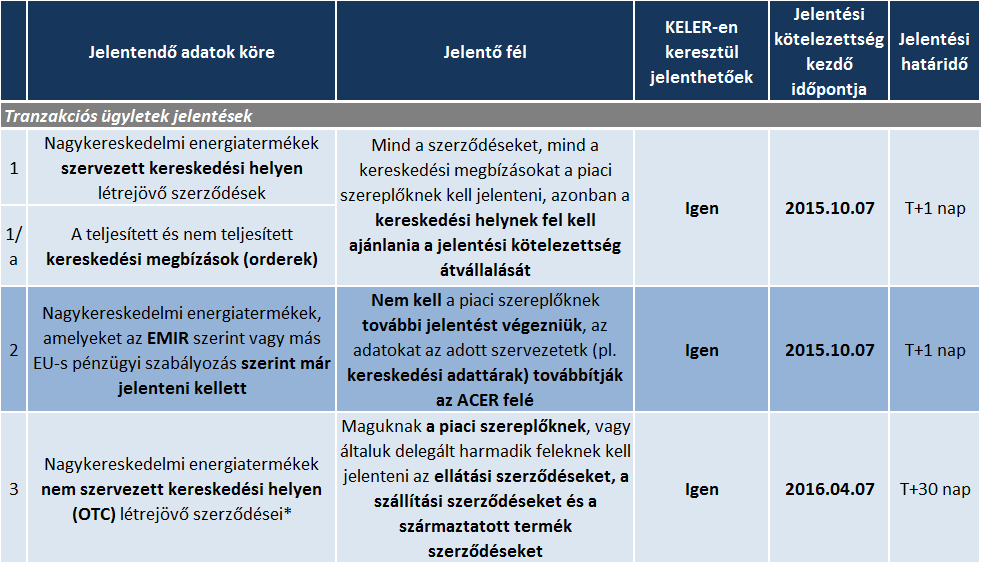 SZOLGÁLTATÁSUNK RÉVÉN JELENTHETŐ ÜGYLETEK KÖRE A jelentendő ügyletek körénél korábban érintettük, hogy a tőkepiaci szabályozás, az EMIR által meghatározott kötelezettség az ügyletek jelentésére