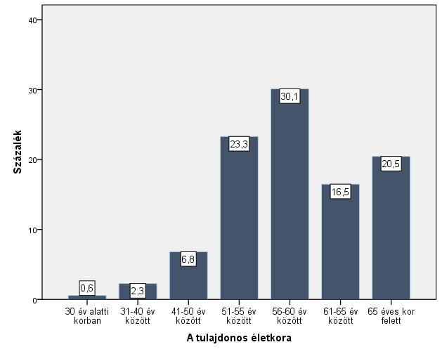 72. számú ábra: A vállalat örökítési vagy megszűnési gondolatkörének megjelenése a jelenlegi tulajdonosok körében az empirikus felmérés nyomán Forrás: saját kutatás A fenti ábra nyomán azt a