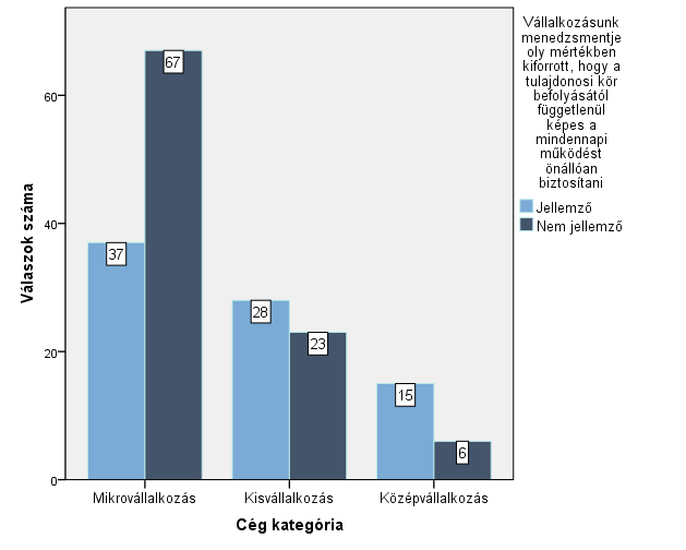 82. számú ábra: A megfigyelt vállalkozások mérete és a menedzsment kiforrottsága közötti kapcsolat Forrás: saját kutatás A fenti ábra és a megállapított eredmények nyomán elmondhatom, hogy előzetes