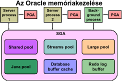 1. Az Oracle adatbázis-kezelő felépítése, működése, komponensei, példányok, rendszerállományok, memóriakezelése, rendszergazdai feladatok Az Oracle adatbázis-kezelő felépítése: Az Oracle szerver egy